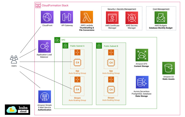 AWS Architecture